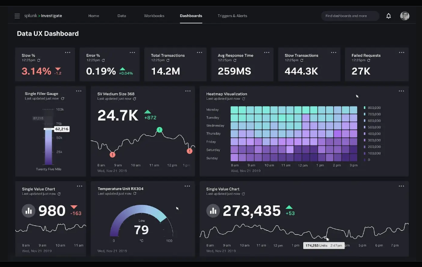 Investigation dashboard: slow percent, error percent, transactions, response time, a weekday heatmap, a temperature gauge, and single-value charts.