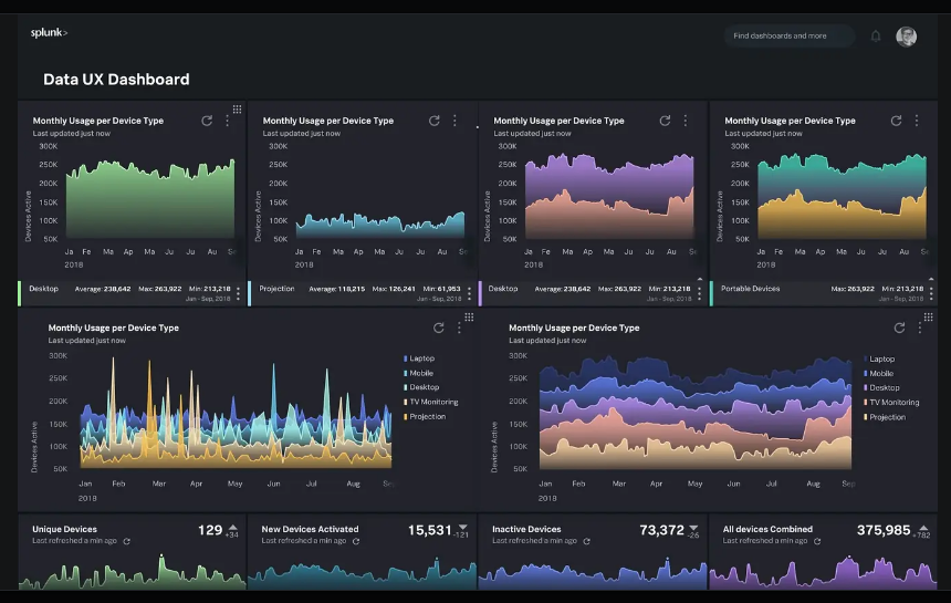 Data UX Dashboard with monthly usage charts by device type from January to September 2018, and footer counts for unique, new, inactive, and combined devices.