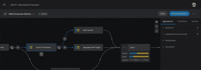 Splunk Data Stream Processor canvas for AWS Consumer Metrics, with nodes for batch events, extract timestamp, aggregate with trigger, and drop fields, and a live events strip.